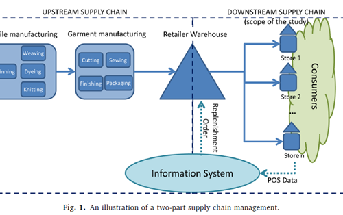 Forecasting and Anomaly Detection approaches using LSTM and LSTM Autoencoder techniques with the applications in supply chain management