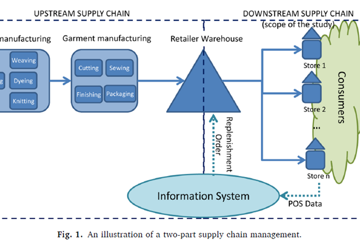 Forecasting and Anomaly Detection approaches using LSTM and LSTM Autoencoder techniques with the applications in supply chain management