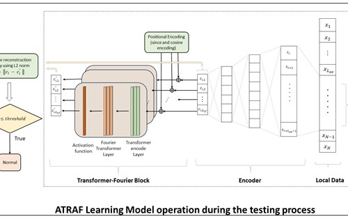 Light-weight federated learning-based anomaly detection for time-series data in industrial control systems